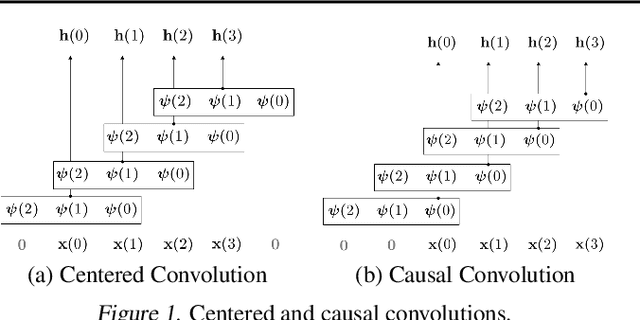 Figure 1 for CKConv: Continuous Kernel Convolution For Sequential Data