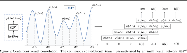 Figure 2 for CKConv: Continuous Kernel Convolution For Sequential Data