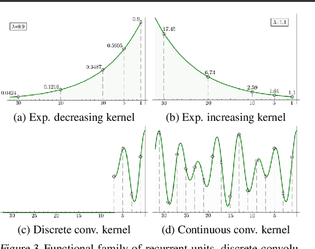 Figure 4 for CKConv: Continuous Kernel Convolution For Sequential Data