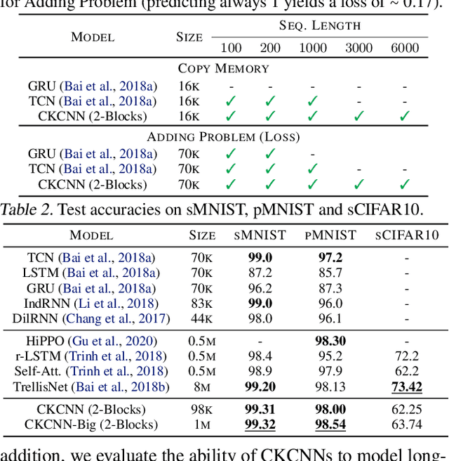 Figure 3 for CKConv: Continuous Kernel Convolution For Sequential Data