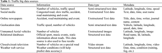 Figure 2 for Towards a Generic Multimodal Architecture for Batch and Streaming Big Data Integration