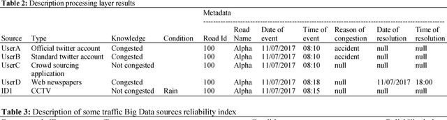 Figure 4 for Towards a Generic Multimodal Architecture for Batch and Streaming Big Data Integration