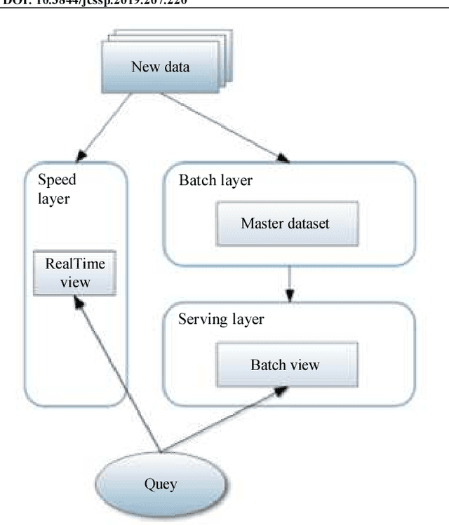 Figure 1 for Towards a Generic Multimodal Architecture for Batch and Streaming Big Data Integration