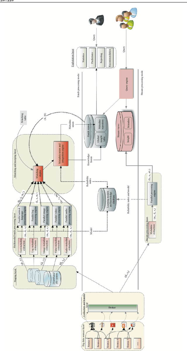 Figure 3 for Towards a Generic Multimodal Architecture for Batch and Streaming Big Data Integration