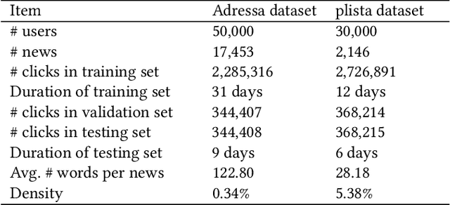 Figure 2 for CSRN: Collaborative Sequential Recommendation Networks for News Retrieval