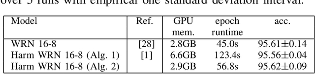 Figure 3 for Harmonic Networks with Limited Training Samples