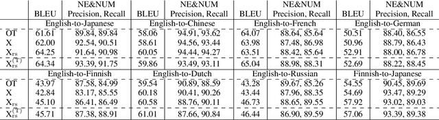 Figure 4 for A High-Quality Multilingual Dataset for Structured Documentation Translation