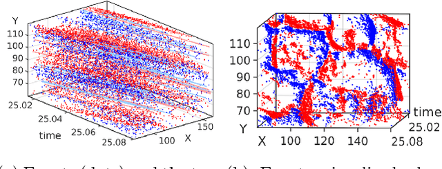 Figure 1 for Simultaneous Optical Flow and Segmentation (SOFAS) using Dynamic Vision Sensor