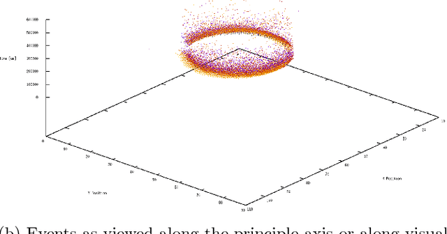 Figure 2 for Simultaneous Optical Flow and Segmentation (SOFAS) using Dynamic Vision Sensor