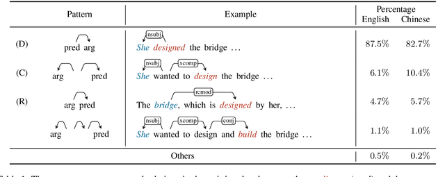 Figure 2 for Semantic Role Labeling as Syntactic Dependency Parsing