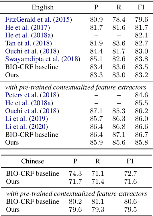 Figure 4 for Semantic Role Labeling as Syntactic Dependency Parsing