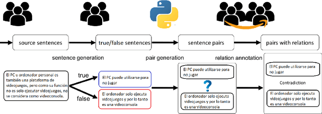 Figure 1 for InferES : A Natural Language Inference Corpus for Spanish Featuring Negation-Based Contrastive and Adversarial Examples
