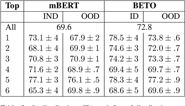 Figure 4 for InferES : A Natural Language Inference Corpus for Spanish Featuring Negation-Based Contrastive and Adversarial Examples