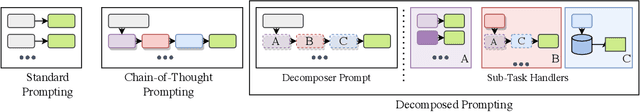 Figure 1 for Decomposed Prompting: A Modular Approach for Solving Complex Tasks