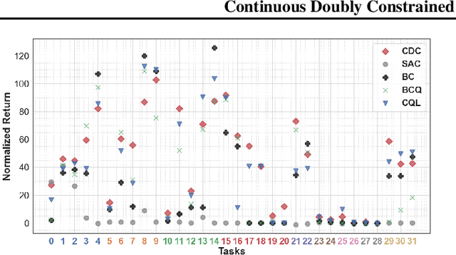 Figure 2 for Continuous Doubly Constrained Batch Reinforcement Learning