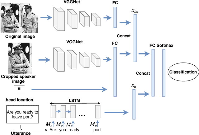 Figure 3 for Deep Learning Based Multi-modal Addressee Recognition in Visual Scenes with Utterances