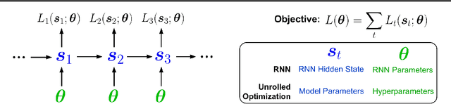 Figure 1 for Unbiased Gradient Estimation in Unrolled Computation Graphs with Persistent Evolution Strategies