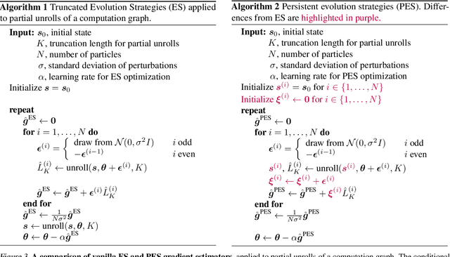 Figure 4 for Unbiased Gradient Estimation in Unrolled Computation Graphs with Persistent Evolution Strategies