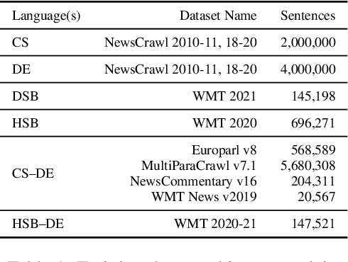 Figure 1 for Unsupervised Translation of German--Lower Sorbian: Exploring Training and Novel Transfer Methods on a Low-Resource Language