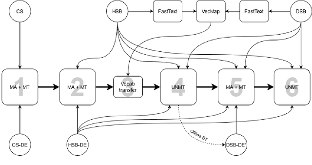 Figure 2 for Unsupervised Translation of German--Lower Sorbian: Exploring Training and Novel Transfer Methods on a Low-Resource Language