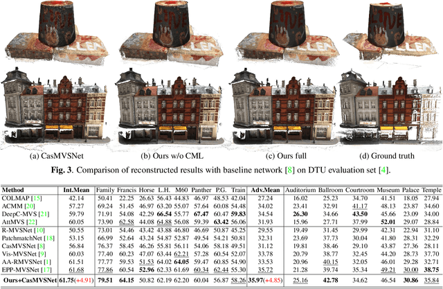 Figure 4 for Enhancing Multi-view Stereo with Contrastive Matching and Weighted Focal Loss