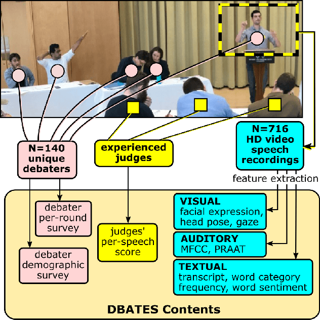 Figure 1 for DBATES: DataBase of Audio features, Text, and visual Expressions in competitive debate Speeches