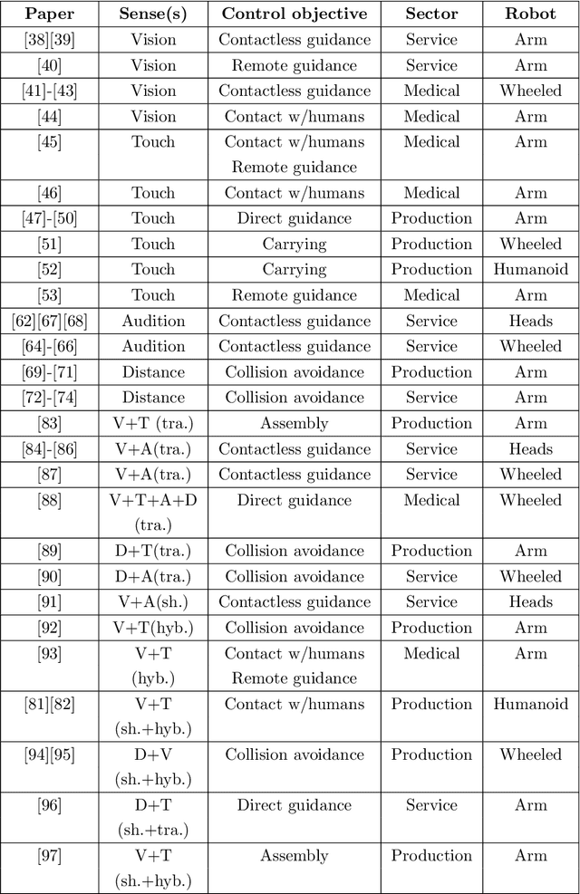Figure 2 for Sensor-Based Control for Collaborative Robots: Fundamentals, Challenges and Opportunities