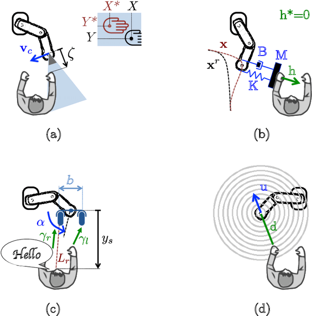 Figure 3 for Sensor-Based Control for Collaborative Robots: Fundamentals, Challenges and Opportunities