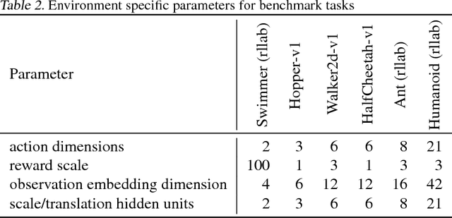 Figure 4 for Latent Space Policies for Hierarchical Reinforcement Learning