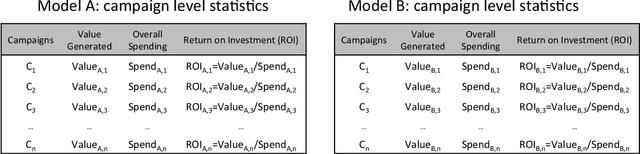 Figure 1 for Online Model Evaluation in a Large-Scale Computational Advertising Platform