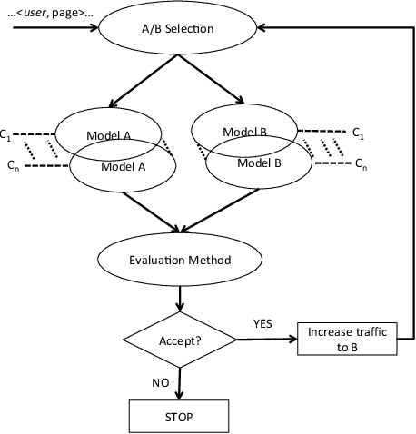 Figure 2 for Online Model Evaluation in a Large-Scale Computational Advertising Platform