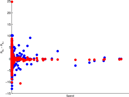 Figure 4 for Online Model Evaluation in a Large-Scale Computational Advertising Platform