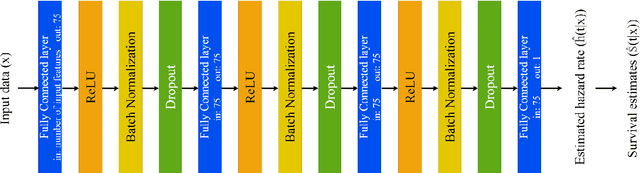 Figure 4 for Predicting Time-to-conversion for Dementia of Alzheimer's Type using Multi-modal Deep Survival Analysis