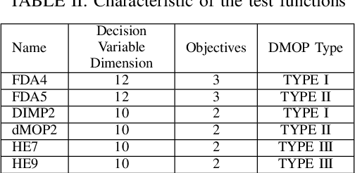 Figure 2 for Solving Dynamic Multi-objective Optimization Problems Using Incremental Support Vector Machine