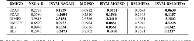 Figure 3 for Solving Dynamic Multi-objective Optimization Problems Using Incremental Support Vector Machine
