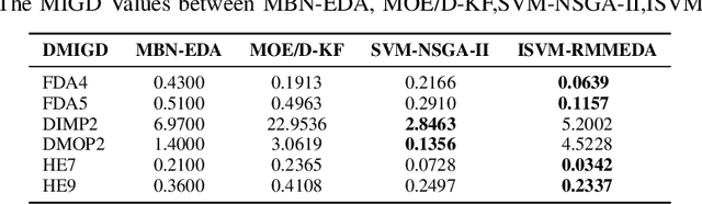 Figure 4 for Solving Dynamic Multi-objective Optimization Problems Using Incremental Support Vector Machine