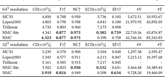 Figure 2 for Neural Marching Cubes