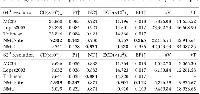 Figure 4 for Neural Marching Cubes
