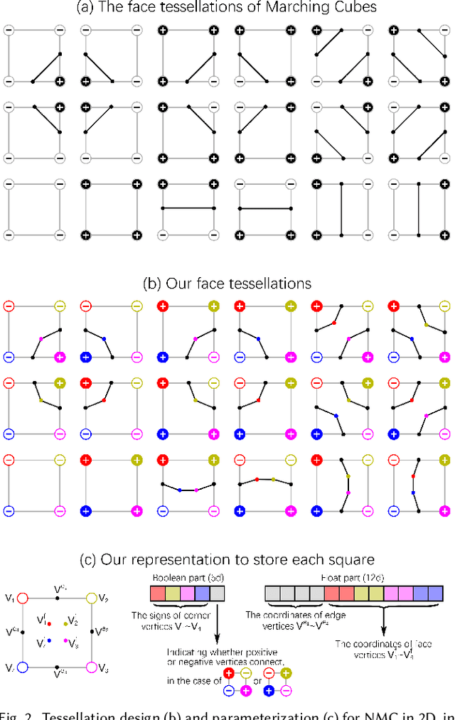Figure 3 for Neural Marching Cubes