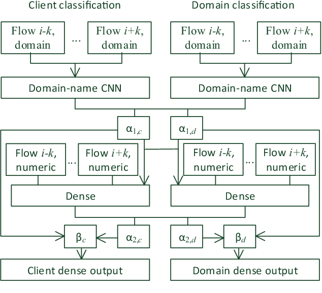 Figure 2 for Joint Detection of Malicious Domains and Infected Clients