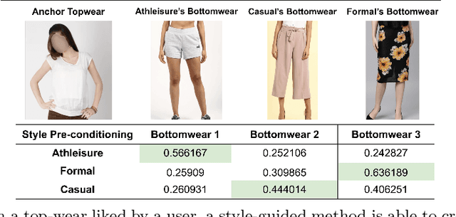 Figure 1 for Recommendation of Compatible Outfits Conditioned on Style
