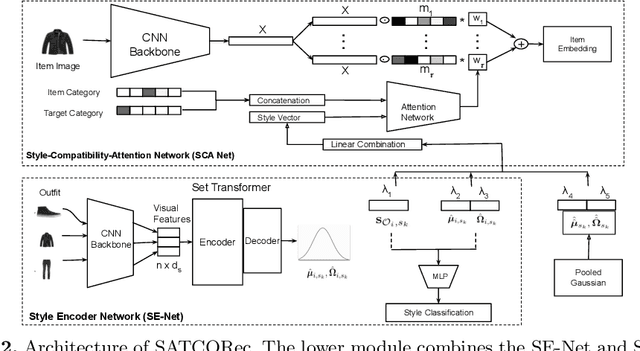 Figure 3 for Recommendation of Compatible Outfits Conditioned on Style