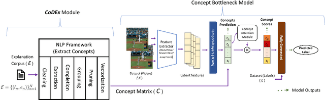 Figure 2 for Automatic Concept Extraction for Concept Bottleneck-based Video Classification
