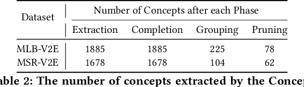 Figure 4 for Automatic Concept Extraction for Concept Bottleneck-based Video Classification