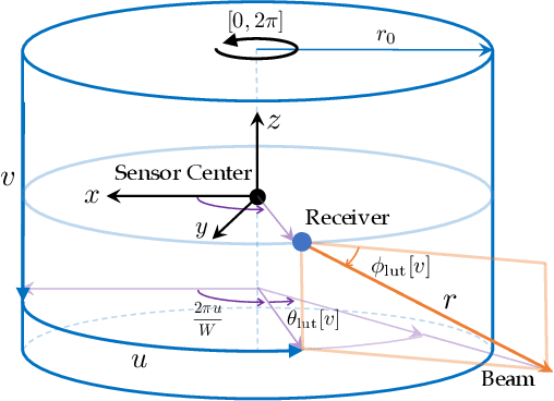 Figure 3 for Real-time Registration and Reconstruction with Cylindrical LiDAR Images