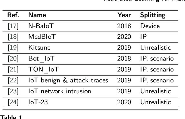 Figure 1 for Federated Learning for Malware Detection in IoT Devices