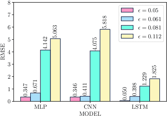 Figure 2 for Model-free prediction of emergence of extreme events in a parametrically driven nonlinear dynamical system by Deep Learning