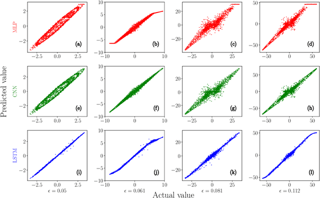 Figure 3 for Model-free prediction of emergence of extreme events in a parametrically driven nonlinear dynamical system by Deep Learning