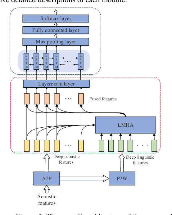 Figure 1 for Topic Classification on Spoken Documents Using Deep Acoustic and Linguistic Features