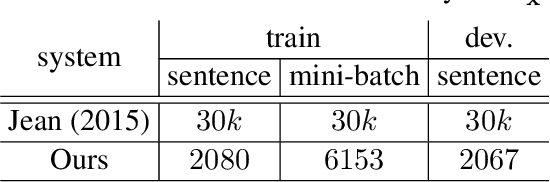 Figure 3 for Vocabulary Manipulation for Neural Machine Translation